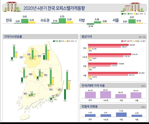 한국부동산원, 지난해 4분기 오피스텔 가격동향조사 결과 공표