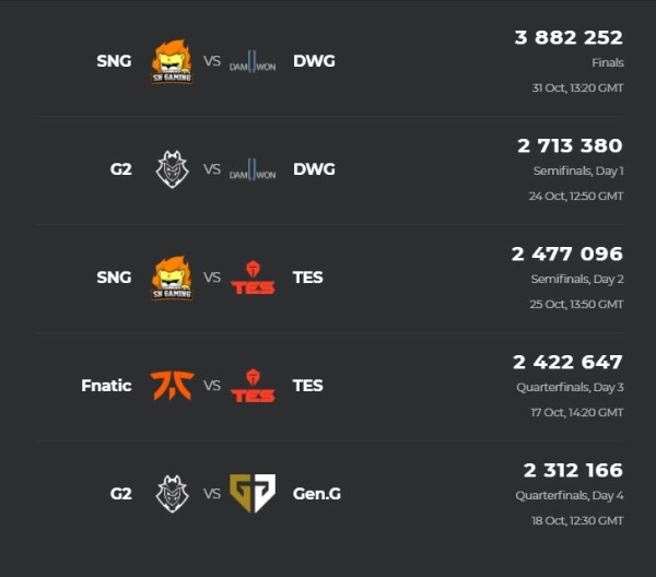 e스포츠 차트에 집계된 롤드컵 2020 최고 시청자 수(자료=e스포츠 차트 발췌).