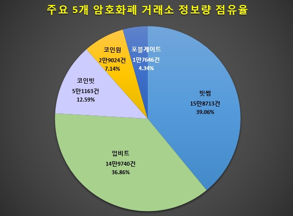 주요 5개 암호화폐 거래소, 뉴스 제외 11개 채널 지난해 정보량 점유율 / 자료 제공 =  글로벌빅데이터연구소