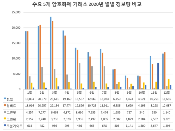 지난해 암호화폐 거래소에 대한 월별 정보량을 살펴보면 급등세를 이어가고 있는 4분기 관심도가 1분기와 2분기에 비해 낮음을 알수 있다. 즉 최근의 비트코인 강세는 개인투자자가 아닌, 미국 월가의 기관과 큰손에 의한 것임을 증명해주고 있다. / 자료 = 글로벌빅데이터연구소