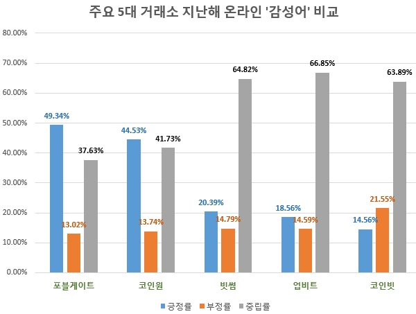 지난해 암호화폐 거래소 관심도 1위는 '빗썸'…'업비트' 바짝 추격