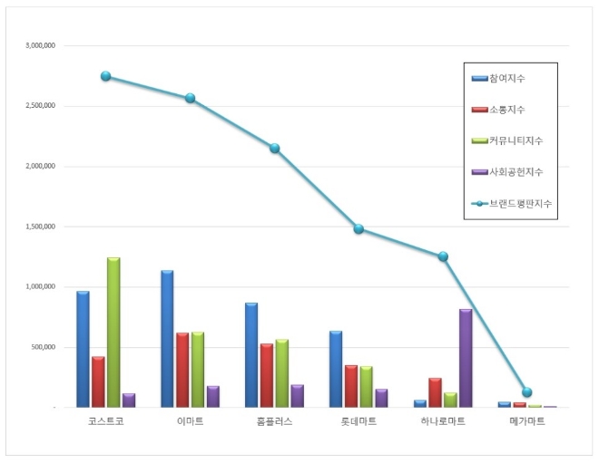 대형마트 브랜드평판 1월 빅데이터 분석 1위는 코스트코... 2위 이마트, 3위 홈플러스 順