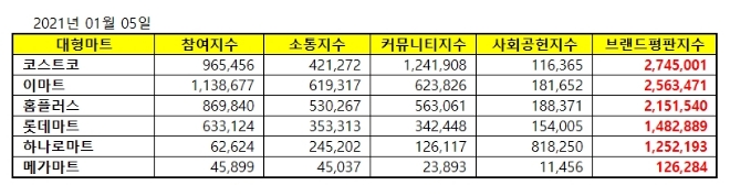 대형마트 브랜드평판 1월 빅데이터 분석 1위는 코스트코... 2위 이마트, 3위 홈플러스 順