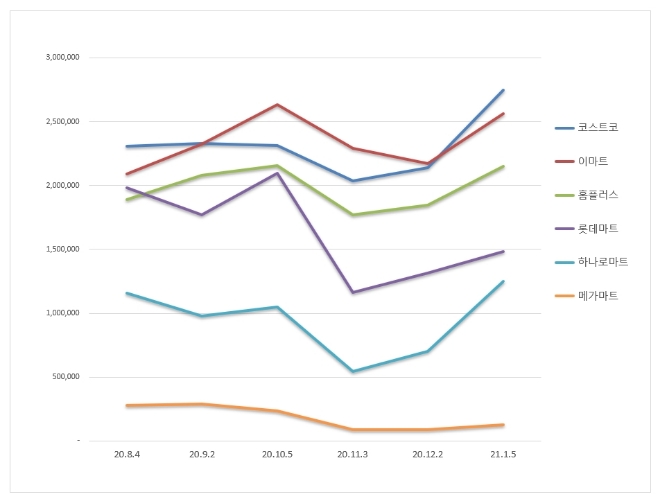 대형마트 브랜드평판 1월 빅데이터 분석 1위는 코스트코... 2위 이마트,  3위 홈플러스 順