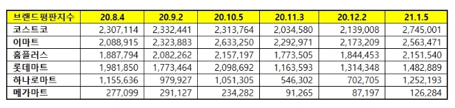 대형마트 브랜드평판 1월 빅데이터 분석 1위는 코스트코... 2위 이마트, 3위 홈플러스 順