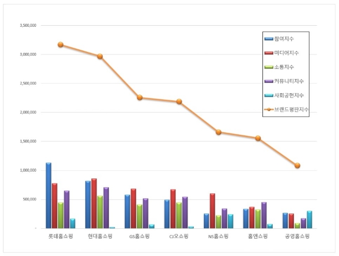 홈쇼핑 브랜드평판 1월 빅데이터 분석 1위는 롯데홈쇼핑... 2위 현대홈쇼핑, 3위 GS홈쇼핑 順