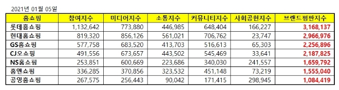 홈쇼핑 브랜드평판 1월 빅데이터 분석 1위는 롯데홈쇼핑... 2위 현대홈쇼핑, 3위 GS홈쇼핑 順