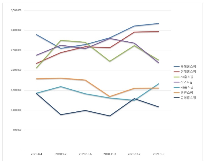 홈쇼핑 브랜드평판 1월 빅데이터 분석 1위는 롯데홈쇼핑... 2위 현대홈쇼핑, 3위 GS홈쇼핑 順