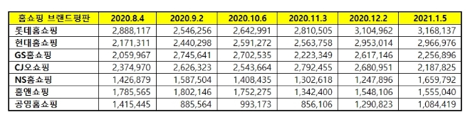 홈쇼핑 브랜드평판 1월 빅데이터 분석 1위는 롯데홈쇼핑... 2위 현대홈쇼핑, 3위 GS홈쇼핑 順