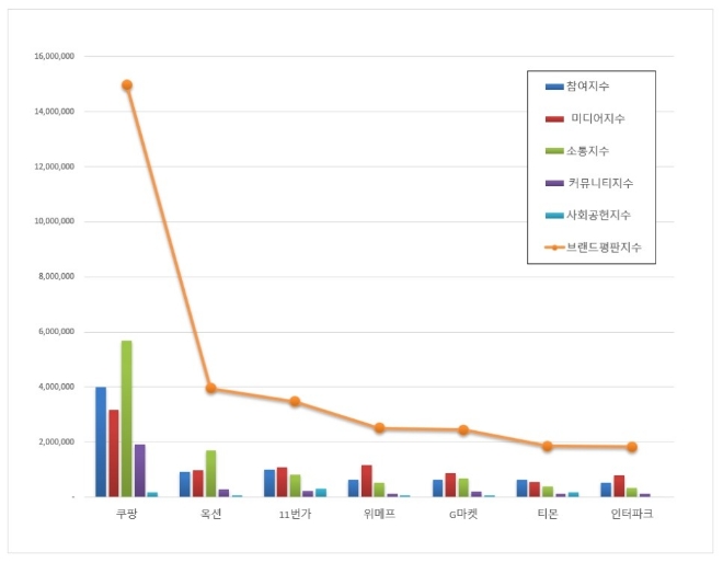 오픈마켓 브랜드평판 1월 빅데이터 분석 1위는 쿠팡... 2위 옥션, 3위 11번가 順