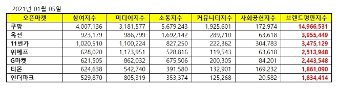오픈마켓 브랜드평판 1월 빅데이터 분석 1위는 쿠팡... 2위 옥션, 3위 11번가 順