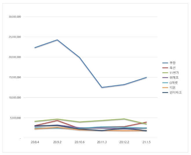 오픈마켓 브랜드평판 1월 빅데이터 분석 1위는 쿠팡... 2위 옥션, 3위 11번가 順