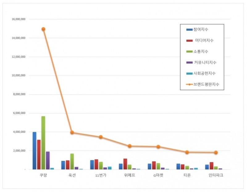 쿠팡, 오픈마켓 브랜드평판 2021년 1월 ... 1위