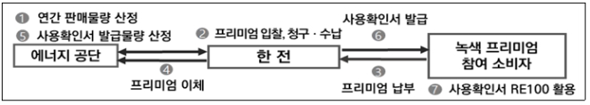 녹색프리미엄 프로세스 / 이미지 제공 = 한국전력