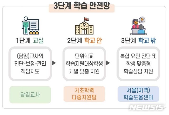 서울시교육청은 5일 발표한 '2021 서울교육 주요업무'에서 신종 코로나바이러스 감염증으로 심화된 교육격차를 해소하기 위한 3단계 교육안전망(사진)을 강화하겠다고 밝혔다. (사진=서울시교육청 제공).