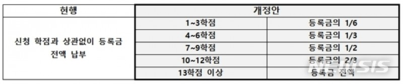 국회 기획재정위원회 소속 더불어민주당 우원식 의원은 지난 4일 신청 학점에 따라 등록금을 납부하도록 하는 내용의 고등교육법 개정안을 발의했다고 5일 밝혔다. (자료=우원식 의원실 제공)