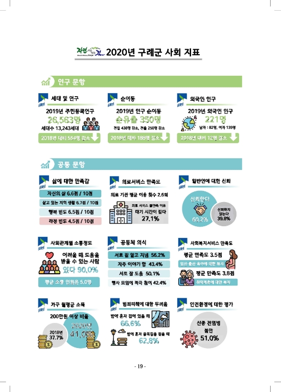 구례군, 2020년 구례군 사회조사 지표/사진=구례군