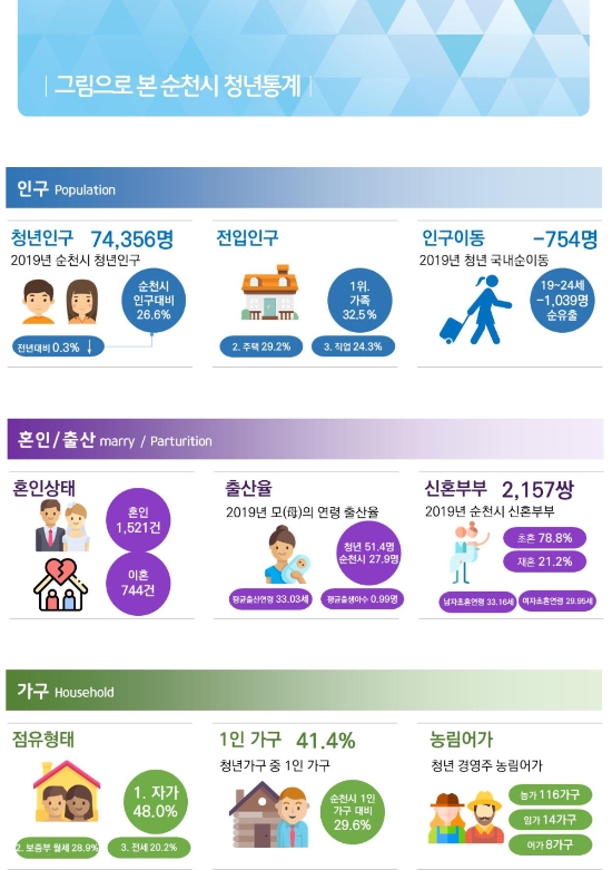 청년통계 지표/사진=순천시