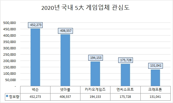 '넥슨' 2020년 최고 관심도 게임사 …'NC소프트' 유저 호감도 최고