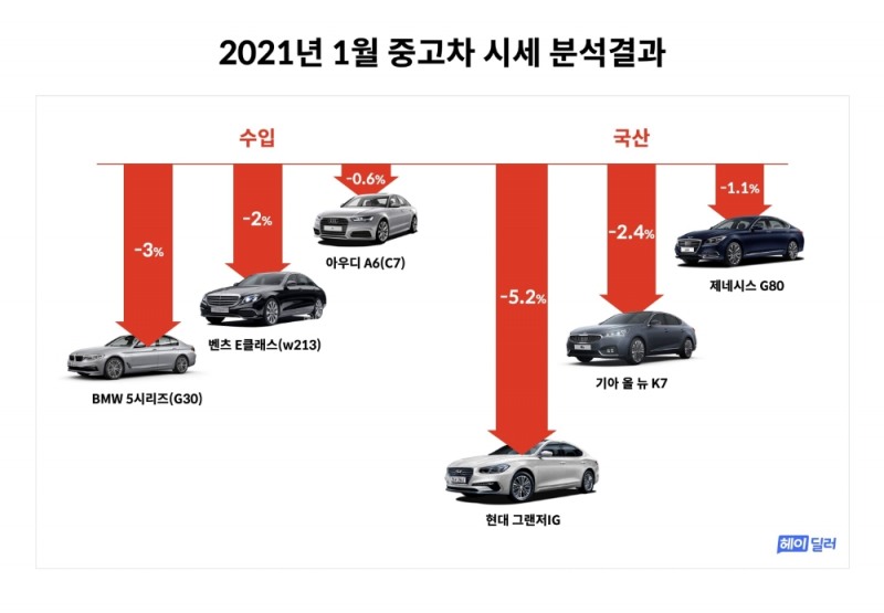 헤이딜러, 1월 중고차 시세 발표…수입차·국산차 모두 하락