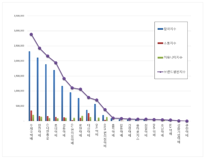 택배 브랜드평판 1월 빅데이터 분석 1위는 우체국택배... 2위 한진택배, 3위 CJ대한통운 順