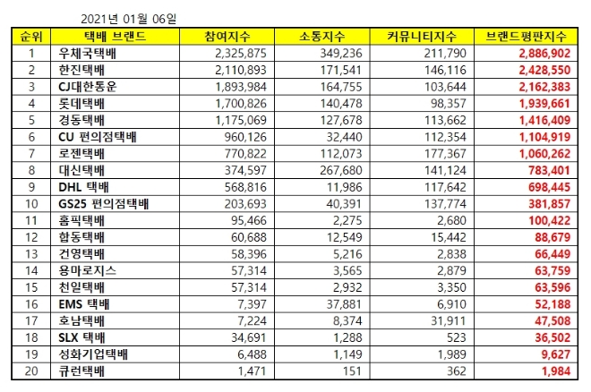 택배 브랜드평판 1월 빅데이터 분석 1위는 우체국택배... 2위 한진택배, 3위 CJ대한통운 順