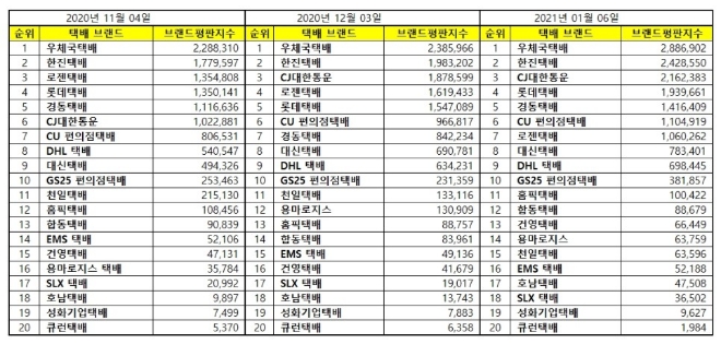 택배 브랜드평판 1월 빅데이터 분석 1위는 우체국택배... 2위 한진택배, 3위 CJ대한통운 順