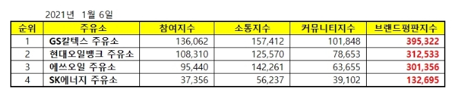 주유소 브랜드평판 1월 빅데이터 분석 1위는 GS칼텍스... 2위 현대오일뱅크, 3위 에쓰오일 順