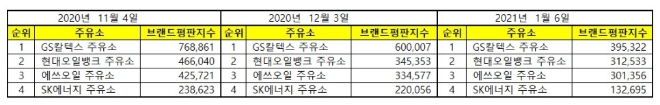 주유소 브랜드평판 1월 빅데이터 분석 1위는 GS칼텍스... 2위 현대오일뱅크, 3위 에쓰오일 順