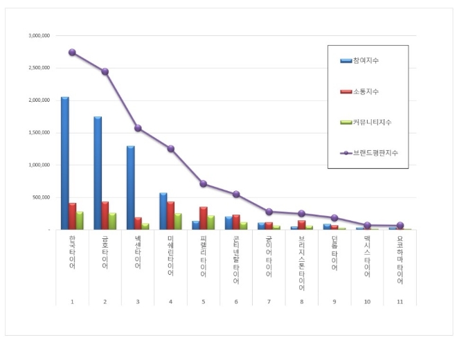 타이어 브랜드평판 1월 빅데이터 분석 1위는 한국타이어... 2위 금호타이어, 3위 넥센타이어 順