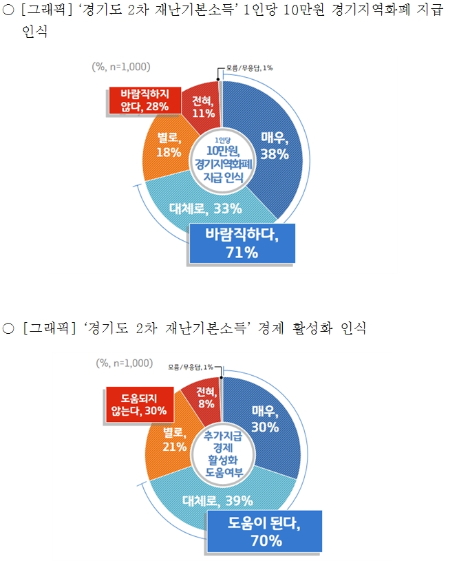 경기도민 68%, 경기도 2차 재난기본소득 “필요”…71% "1인당 10만원"