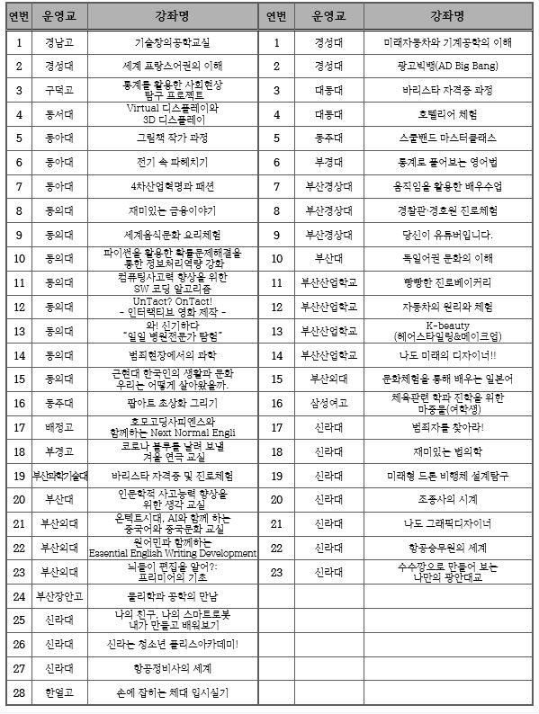 사진 = 2020 윈터스쿨 운영 강좌 현황