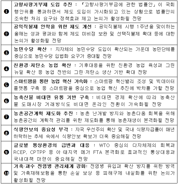 2021년 주목해야 할 농업·농촌 10대 이슈 / 자료 =농협경제연구소