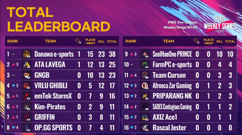 다나와는 6일 온라인으로 진행된 2021 펍지 위클리 시리즈 동아시아 프리시즌 위클리 스테이지 1일차 에란겔에서 진행된 1, 2매치에서 종합 38점으로 선두를 달리고 있다(사진=중계화면 캡처).