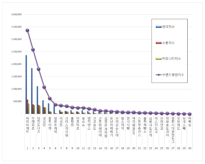 제과제빵 전문점 브랜드평판 1월 빅데이터 분석 1위는 파리바게뜨... 2위 뚜레쥬르, 3위 던킨도너츠 順