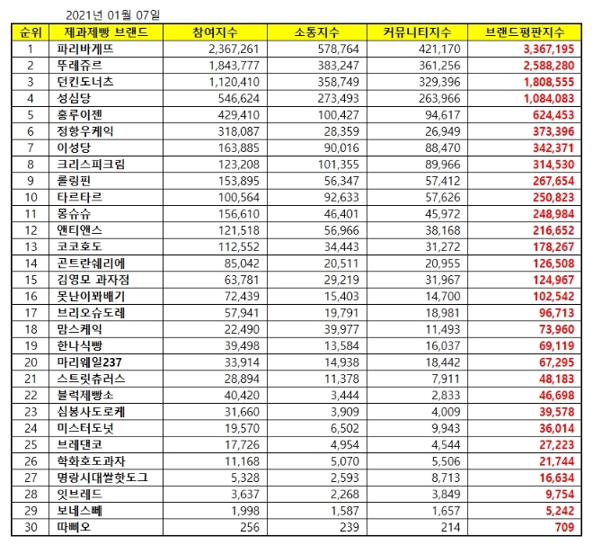 제과제빵 전문점 브랜드평판 1월 빅데이터 분석 1위는 파리바게뜨... 2위 뚜레쥬르, 3위 던킨도너츠 順