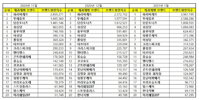 제과제빵 전문점 브랜드평판 1월 빅데이터 분석 1위는 파리바게뜨... 2위 뚜레쥬르, 3위 던킨도너츠 順