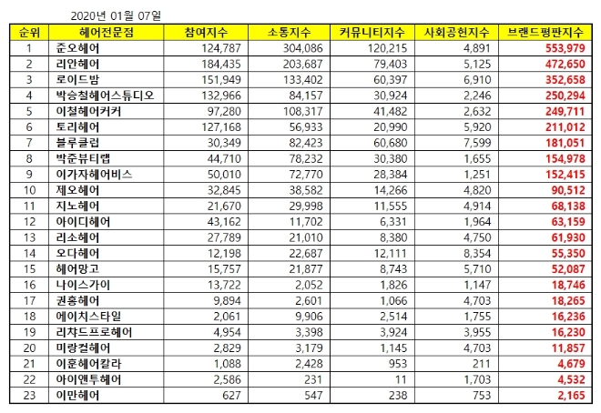 헤어 전문점 브랜드평판 1월 빅데이터 분석 1위는 준오헤어... 2위 리안헤어, 3위 로이드밤 順