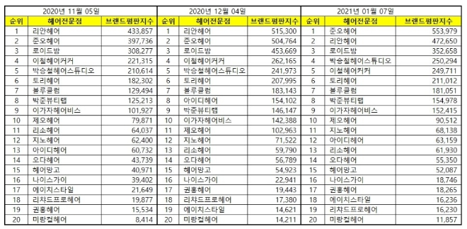 헤어 전문점 브랜드평판 1월 빅데이터 분석 1위는 준오헤어... 2위 리안헤어, 3위 로이드밤 順