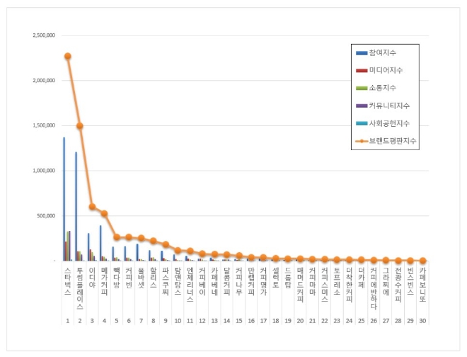 커피전문점 브랜드평판 1월 빅데이터 분석 1위는 스타벅스... 2위 투썸플레이스, 3위 이디야 順