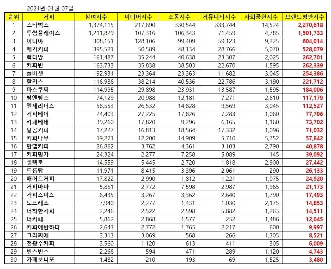 커피전문점 브랜드평판 1월 빅데이터 분석 1위는 스타벅스... 2위 투썸플레이스, 3위 이디야 順