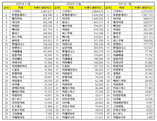 커피전문점 브랜드평판 1월 빅데이터 분석 1위는 스타벅스... 2위 투썸플레이스, 3위 이디야 順