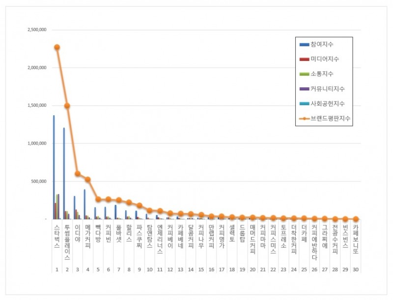스타벅스, 커피전문점 브랜드평판 2021년 1월... 1위