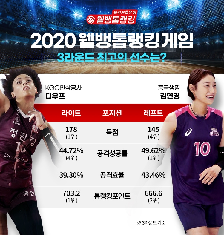 디우프, 김연경 프로배구 3라운드 웰뱅톱랭킹 1, 2위