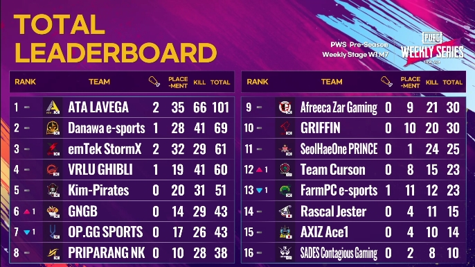 라베가는 7일 온PWS 동아시아 프리시즌 위클리 스테이지 2일차 미라마에서 진행된 매치 1, 2에서 종합 101점으로 1위에 올라섰다(사진=중계화면 캡처).