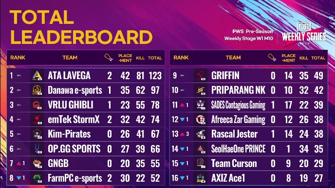 위클리 스테이지 결과(사진=중계화면 캡처).