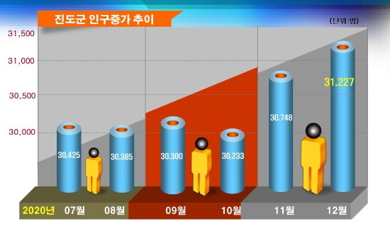 진도군 인구증가 추이 그래프/사진=진도군