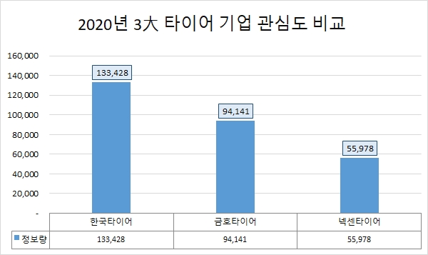 한국타이어, 2020년 관심도 '톱'…넥센타이어, 호감도 1위