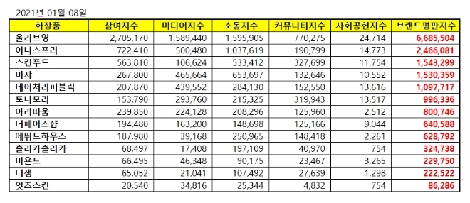 화장품 전문점 브랜드평판 1월 빅데이터 분석 1위는 올리브영... 2위 이니스프리,  3위 스킨푸드 順