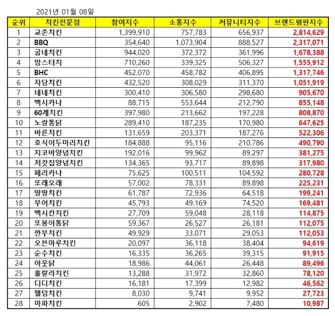 치킨전문점 브랜드평판 1월 빅데이터 분석 1위는 교촌치킨... 2위 BBQ, 3위 굽네치킨 順